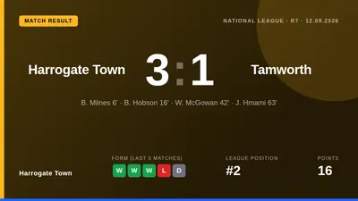 Harrogate Town defeated Tamworth 3-1 at home, with manager Simon Weaver hailing a more incisive attacking performance...