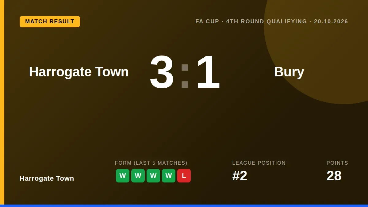 Harrogate Town progressed in the FA Cup with a 3-1 victory over Bury, a result that extends their unbeaten run to five...