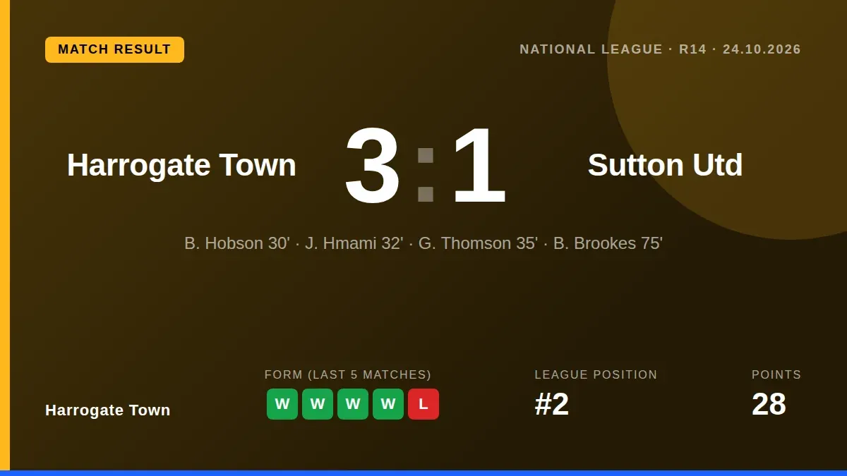 Harrogate Town scored three times in a dominant first half to beat Sutton United 3-1, a result that keeps them second in...