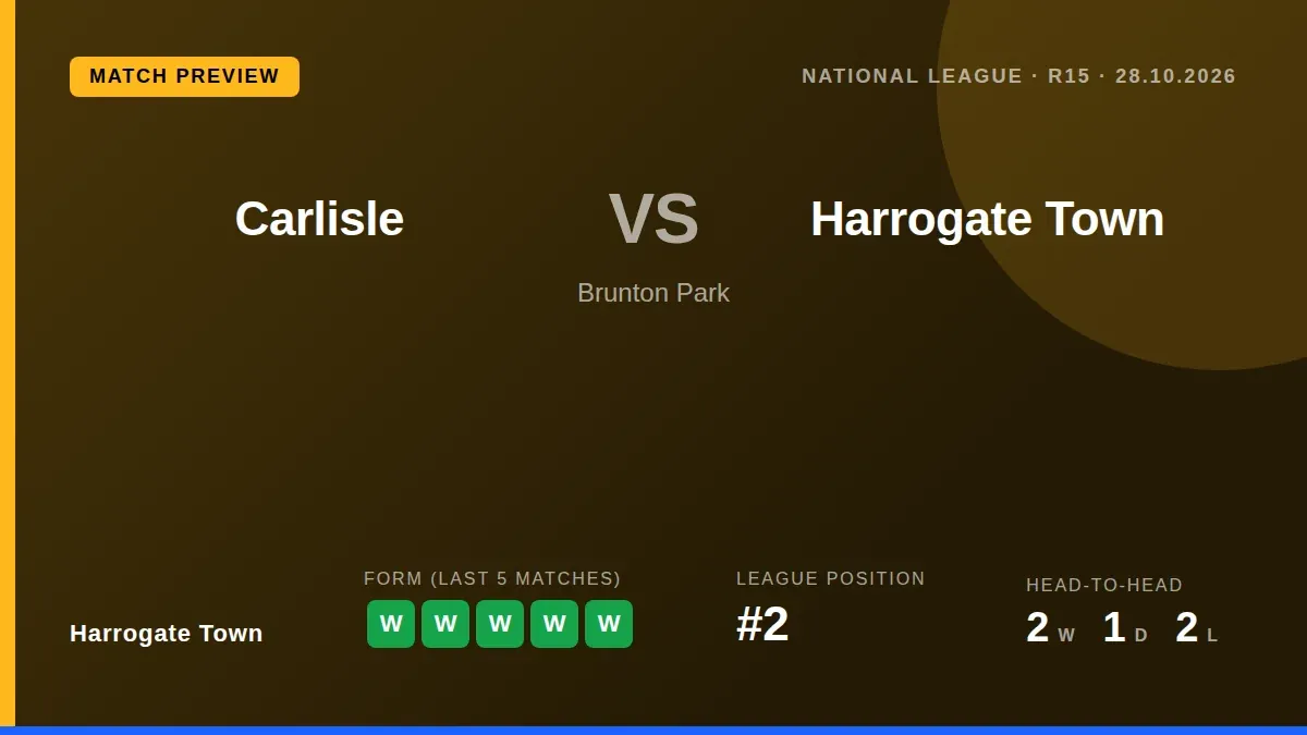 Second-placed Harrogate Town, on a five-game winning run, face Carlisle United away on Wednesday as they aim to close a...