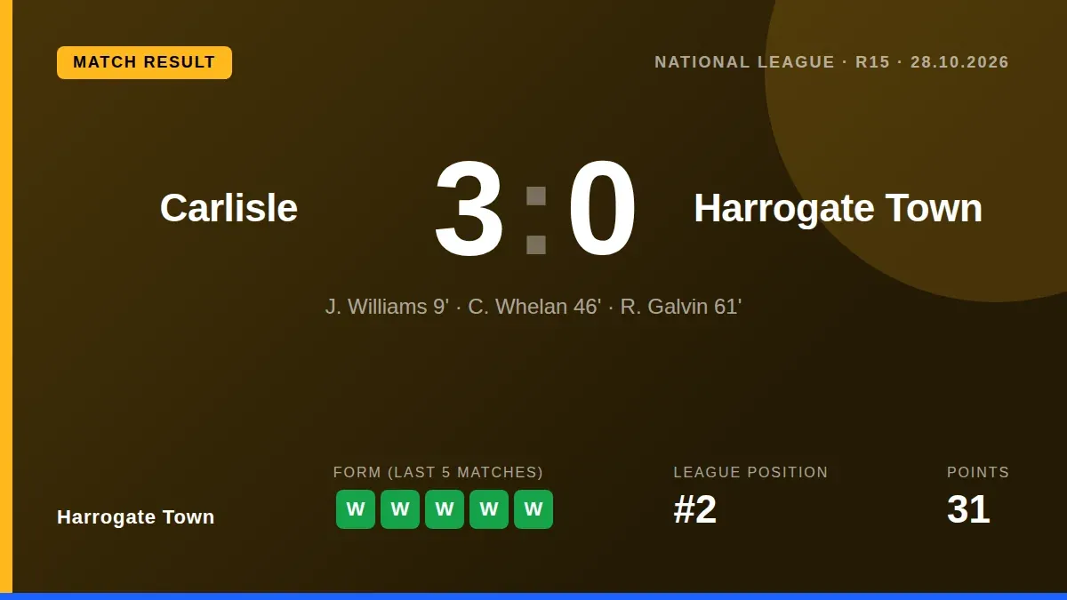 Harrogate Town's promotion push suffered a major setback with a heavy 3-0 defeat at Carlisle, leaving them second in the...