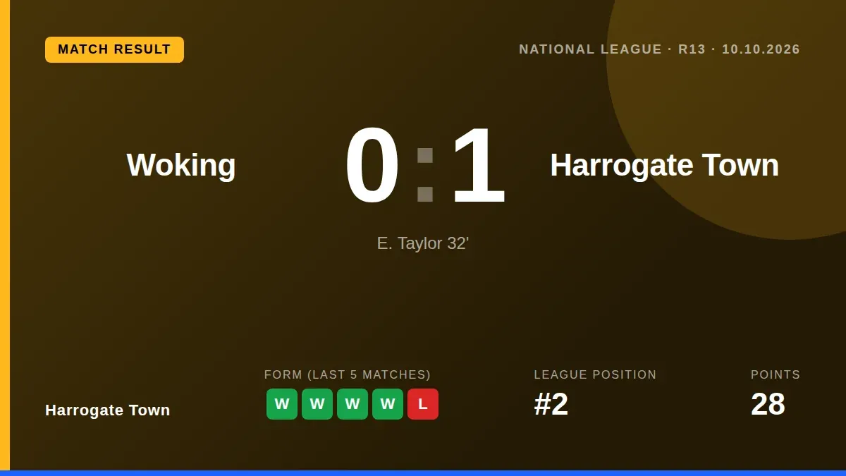 Harrogate Town's 1-0 win at Woking, courtesy of Ellis Taylor's first-half goal, extends their winning run and solidifies...