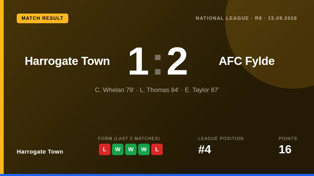 Harrogate Town manager Simon Weaver praised his team's performance despite a 2-1 home loss to AFC Fylde that saw them...