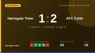 Harrogate Town manager Simon Weaver praised his team's performance despite a 2-1 home loss to AFC Fylde that saw them...