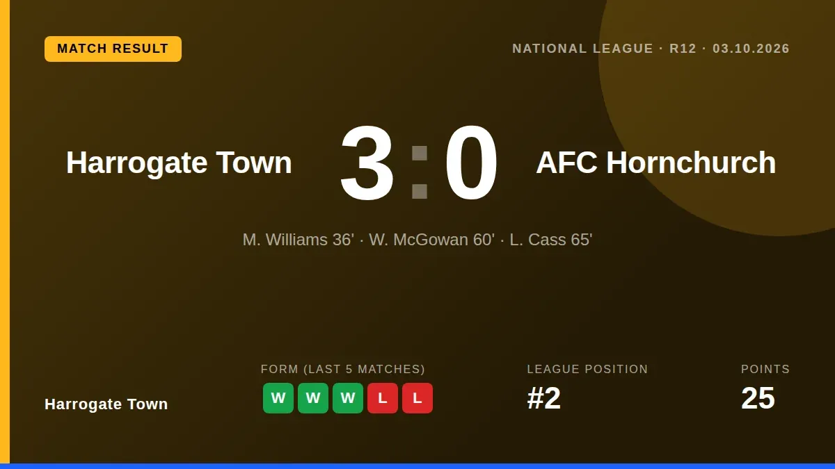 Harrogate Town, sitting second in the National League, welcome Hornchurch to Wetherby Road aiming for a fourth...