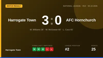 Harrogate Town, sitting second in the National League, welcome Hornchurch to Wetherby Road aiming for a fourth...