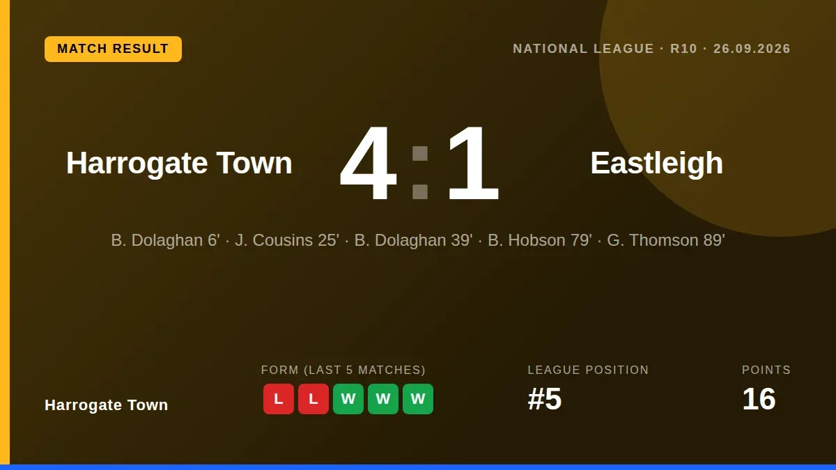 Harrogate Town moved into the National League play-off places with a 4-1 win over Eastleigh, sealed by a spectacular late...